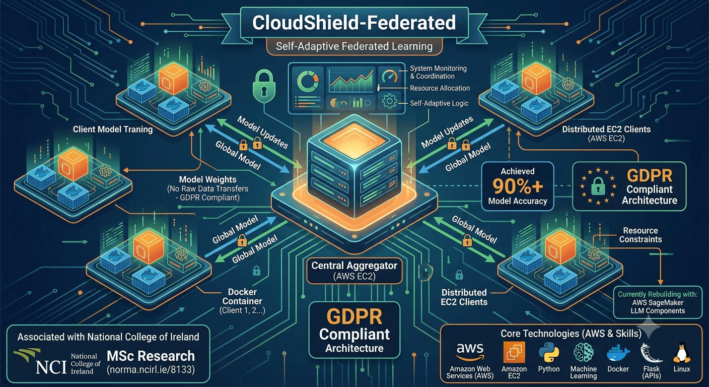 CloudShield-Federated