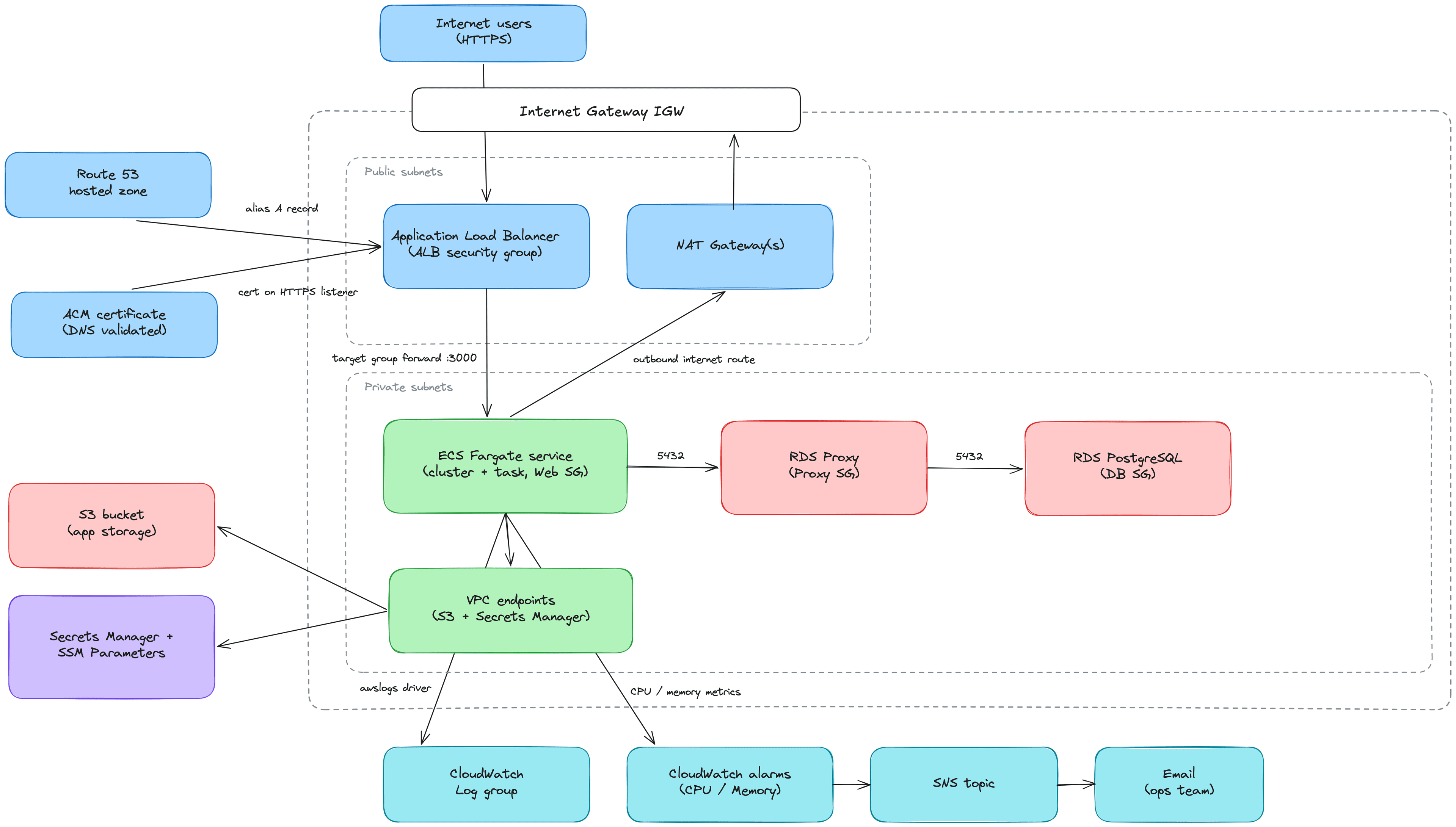Cursus LMS. Automated AWS Infrastructure & CI/CD Platform